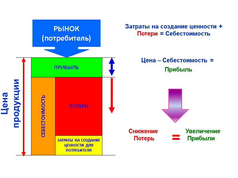 РЫНОК (потребитель) Цена продукции Цена – Себестоимость =  Прибыль Затраты на создание ценности